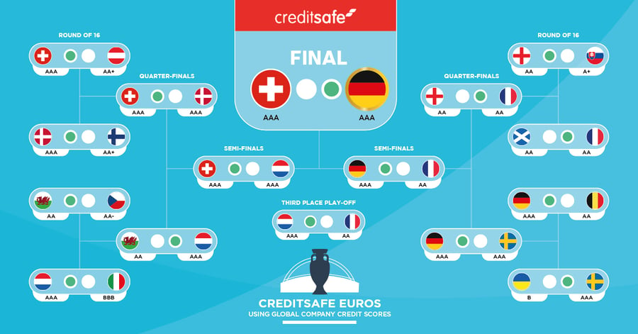 De finales: een originele voorspelling van wie het EK wint op basis van internationale bedrijfskredietdata