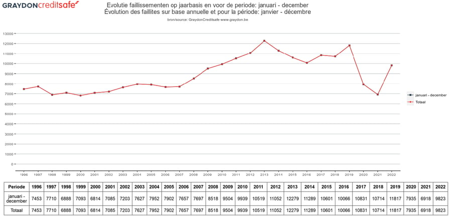 Faillissementen in België 1996-2022