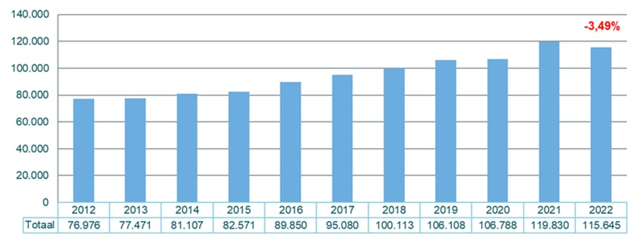 Evolutie van het aantal starters (België, 2012-2022)