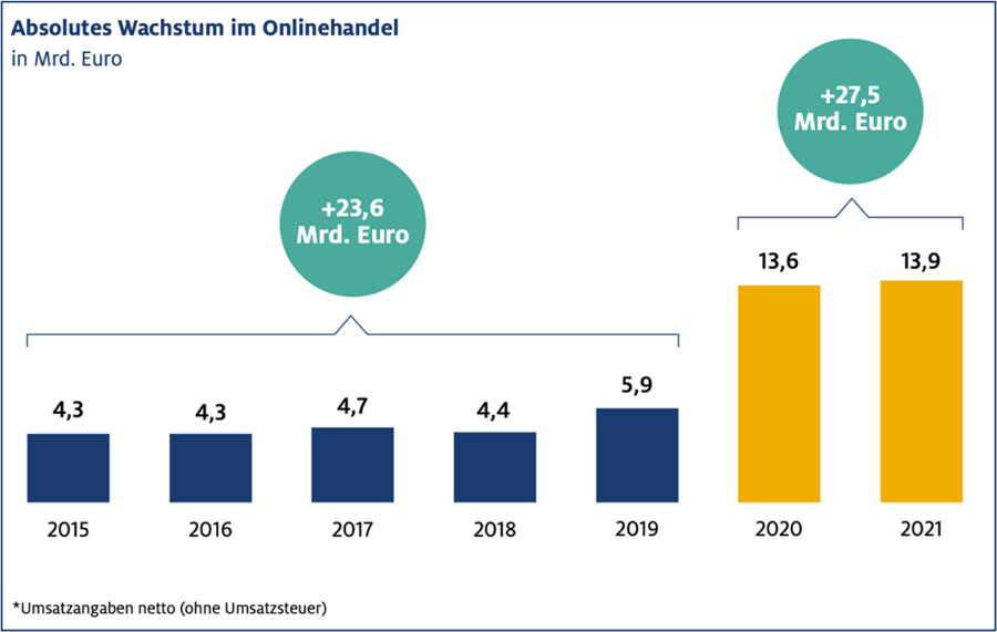 Quelle: HDE Handelsverband Deutschland – Online-Monitor 2022