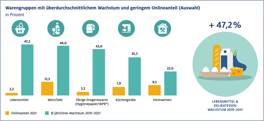 Quelle: HDE Handelsverband Deutschland – Online-Monitor 2022