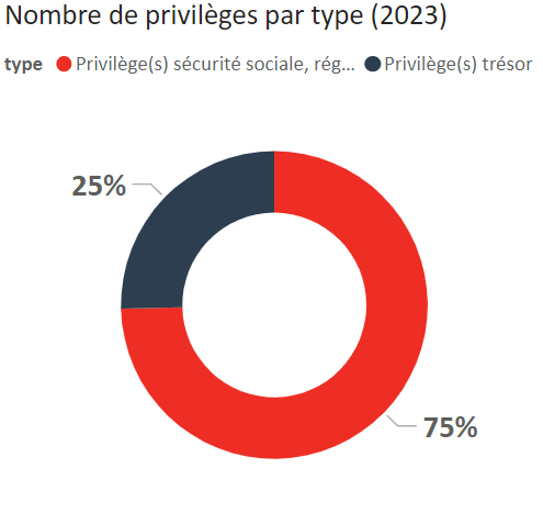 Nombre de privilèges par type (2023)