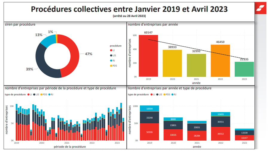 Procédures collectives entre Janvier 2019 et Avril 2023