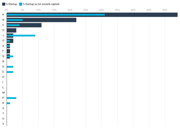 analisi-startup-e-settori