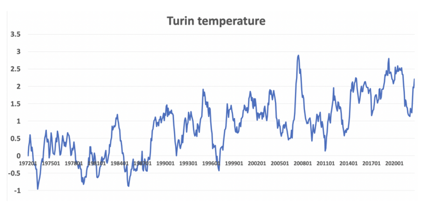 Turin temperature