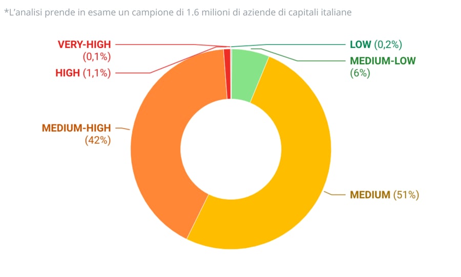 ESG Risk e aziende di capitali in italia