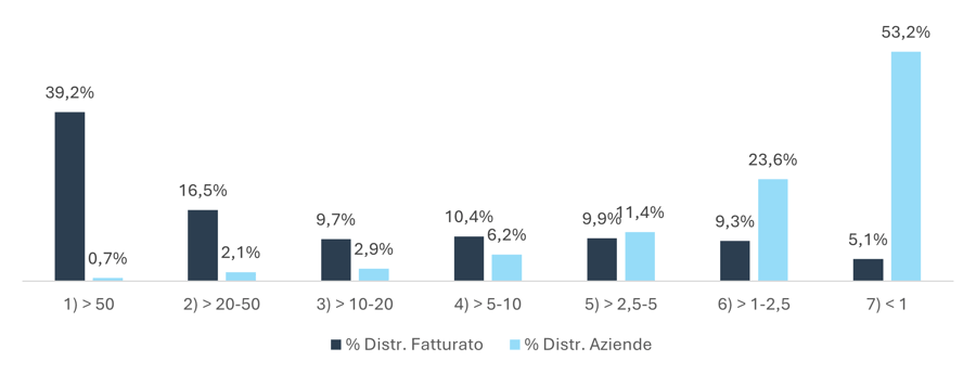 distribuzione fatturato aziende ferramenta