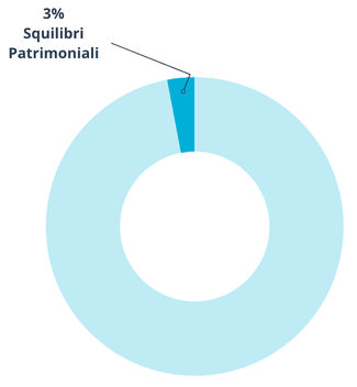 squilibri patrimoniali