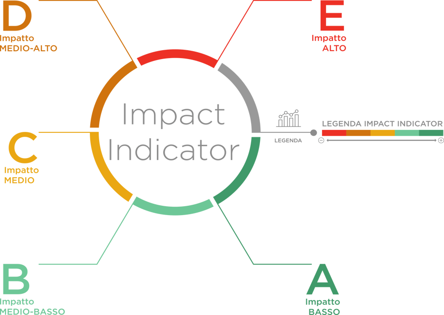 impact indicator