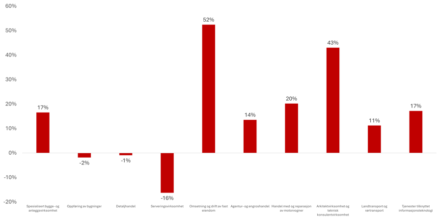 Konkurser: bransje i %