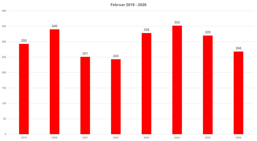 Månedlige konkurstall 2019–2026