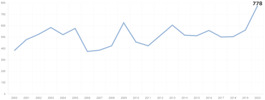 Antal konkurser under april månad 2000 - 2020