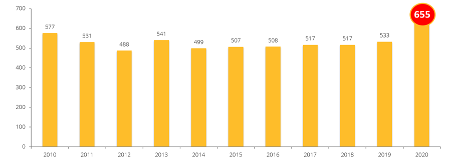 Antal konkurser under mars månad 201- - 2020