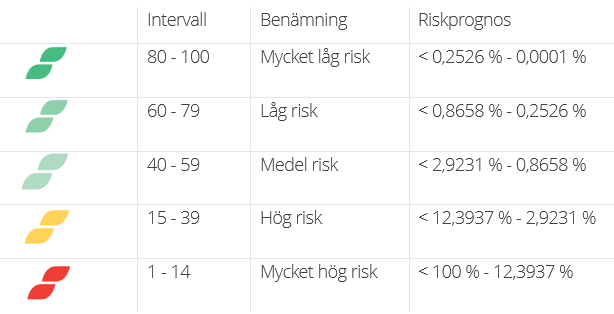 Riskintervaller