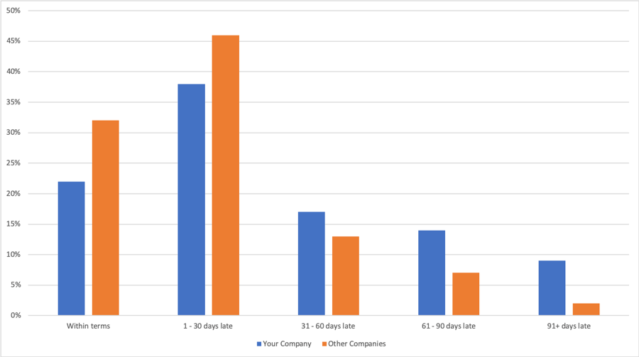 Average DBT Chart