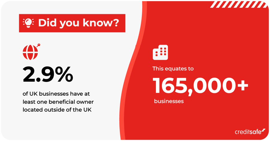 2.9% of businesses have UBOs outside of the UK