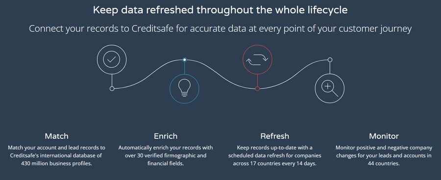 A graphic discussing Creditsafe's data capabilities for CRM systems