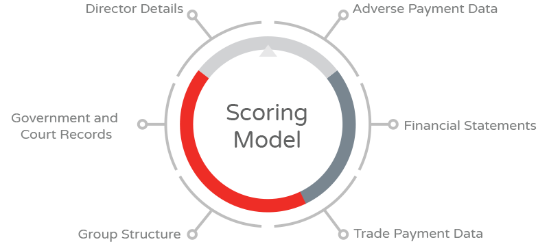 Scoring Model