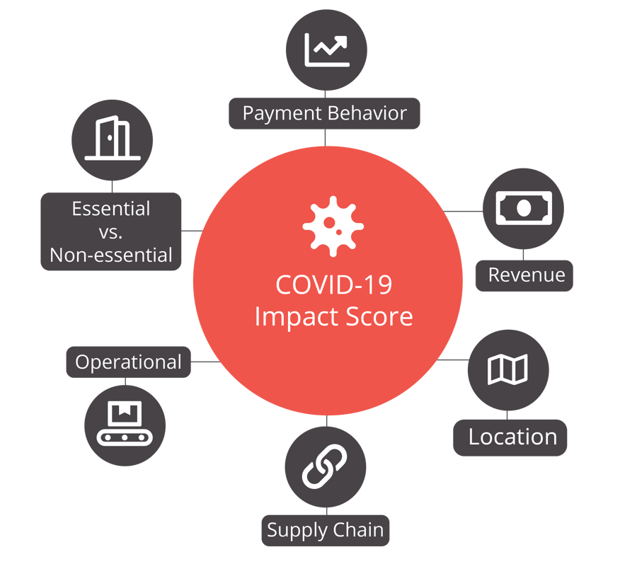 Covid-19 Impact Score