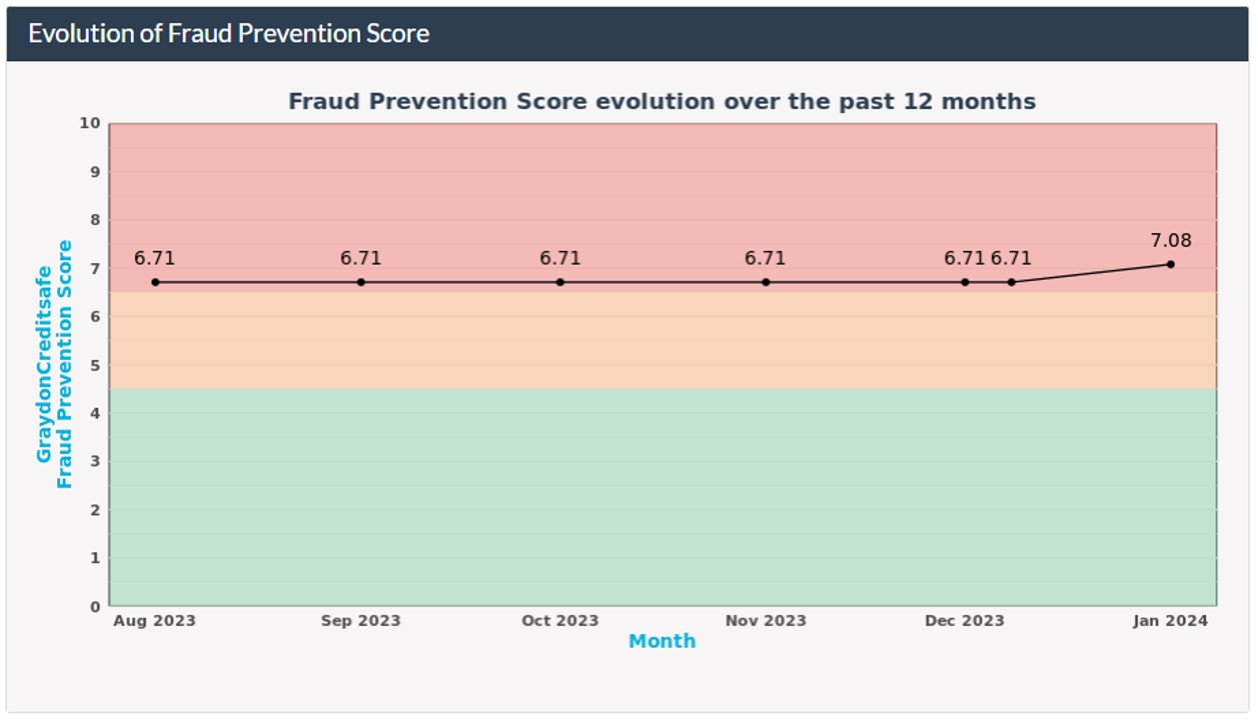 Evolution of the Fraud Indicator