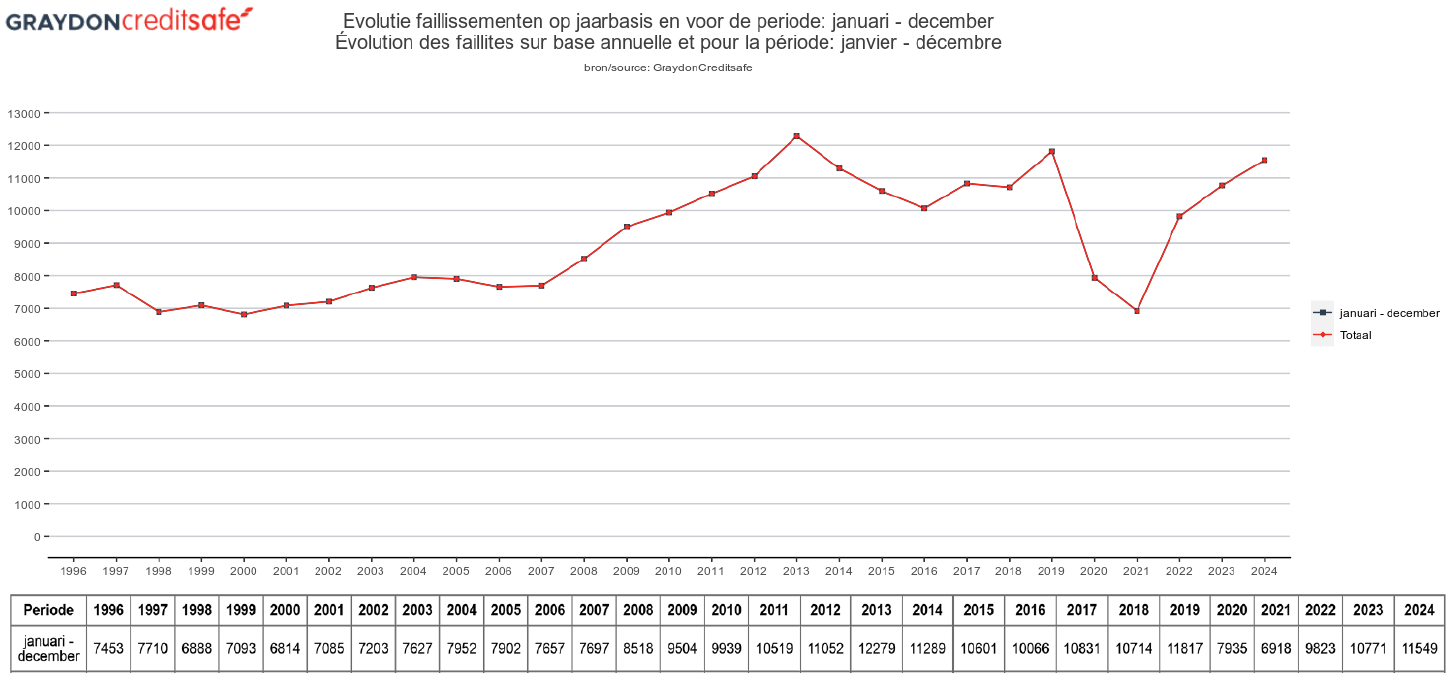Faillissementen in België 1996-2024