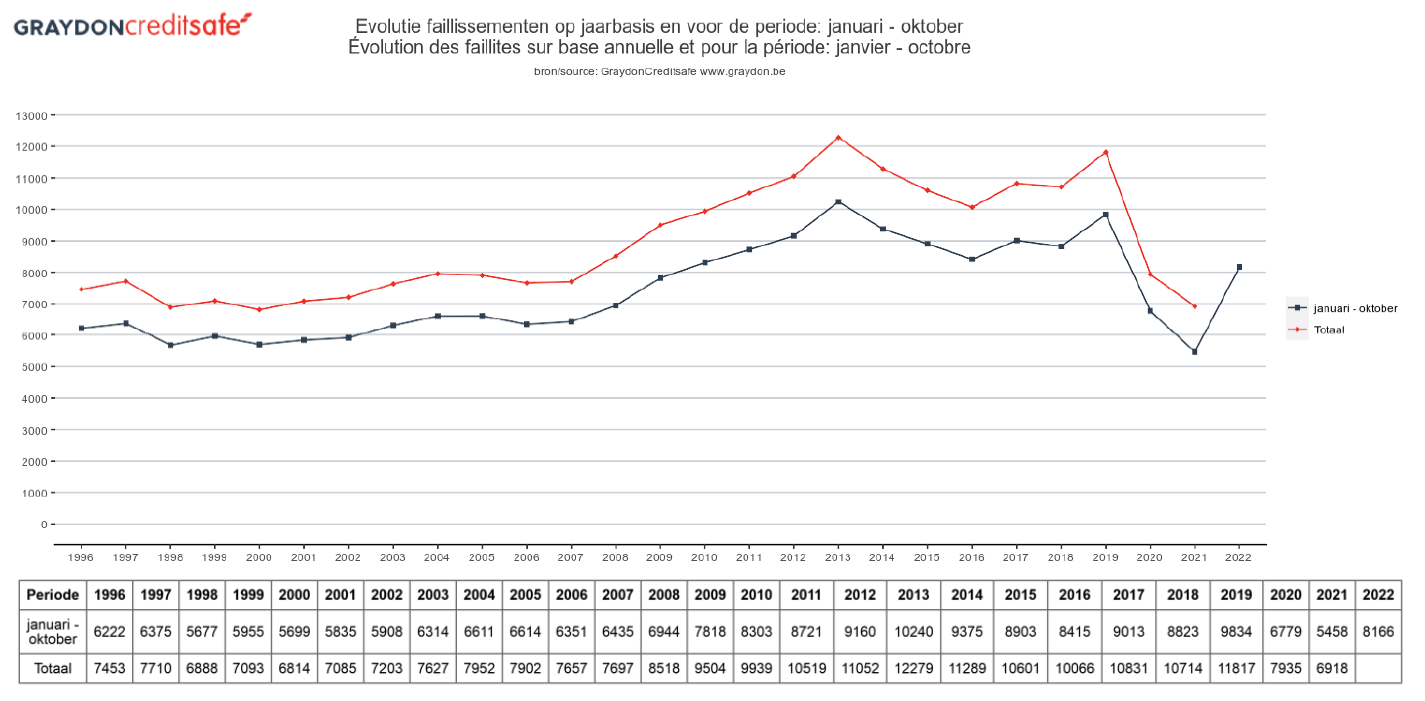 Faillissementen oktober 2022
