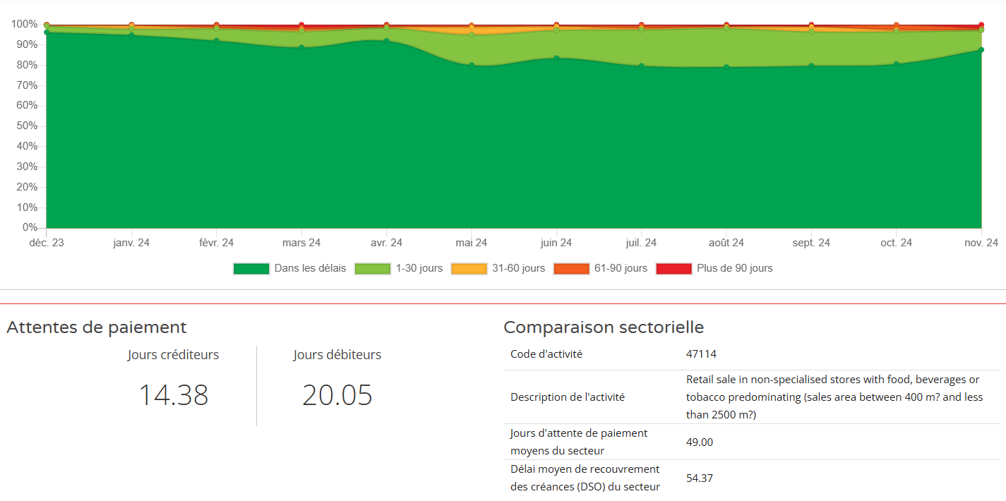 Historique comportement de paiement - graphique