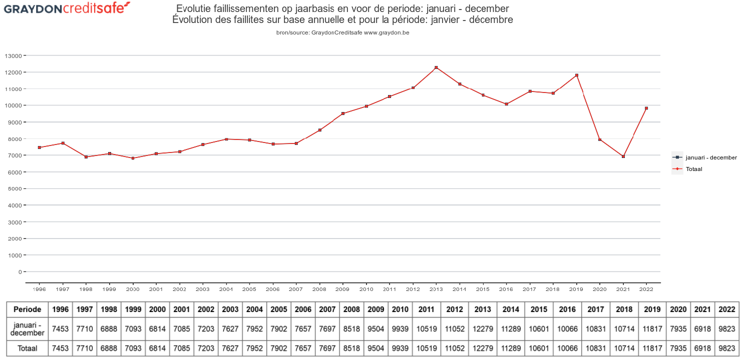 Bankruptcies in Belgium 1996-2022