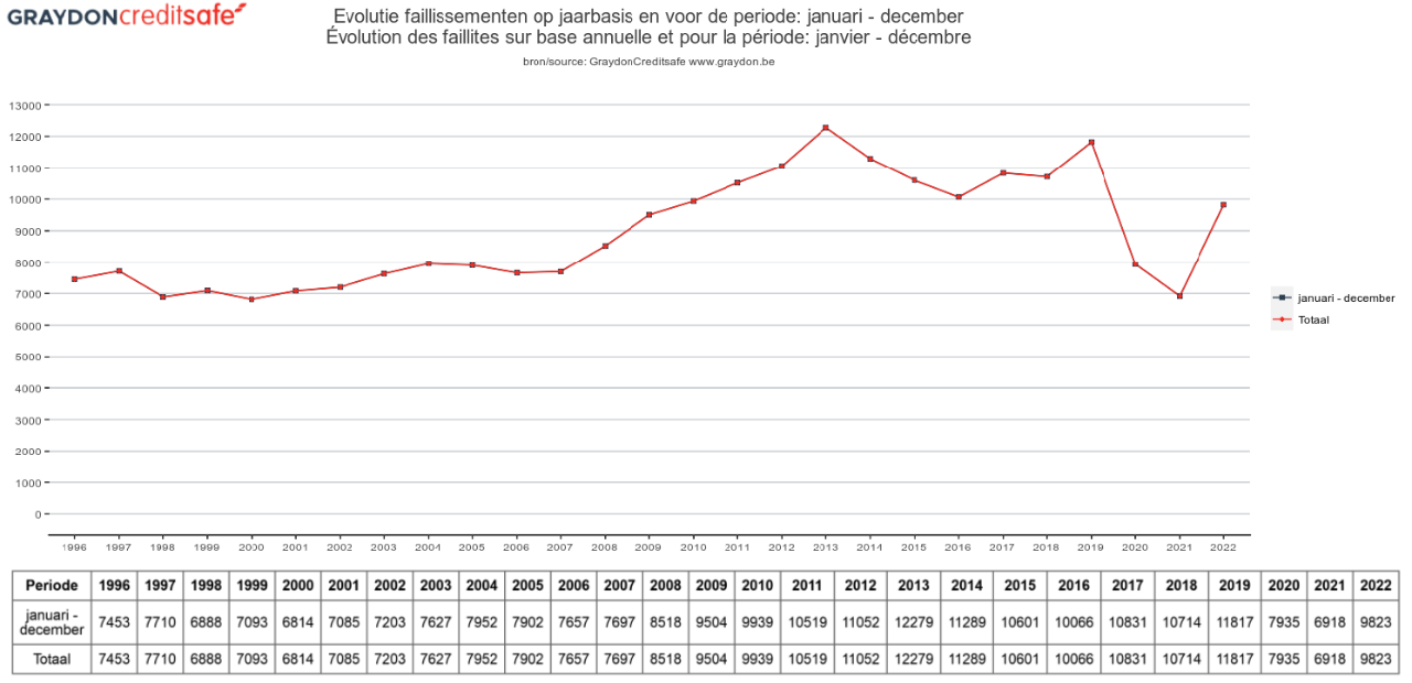 Faillissementen in België 1996-2022