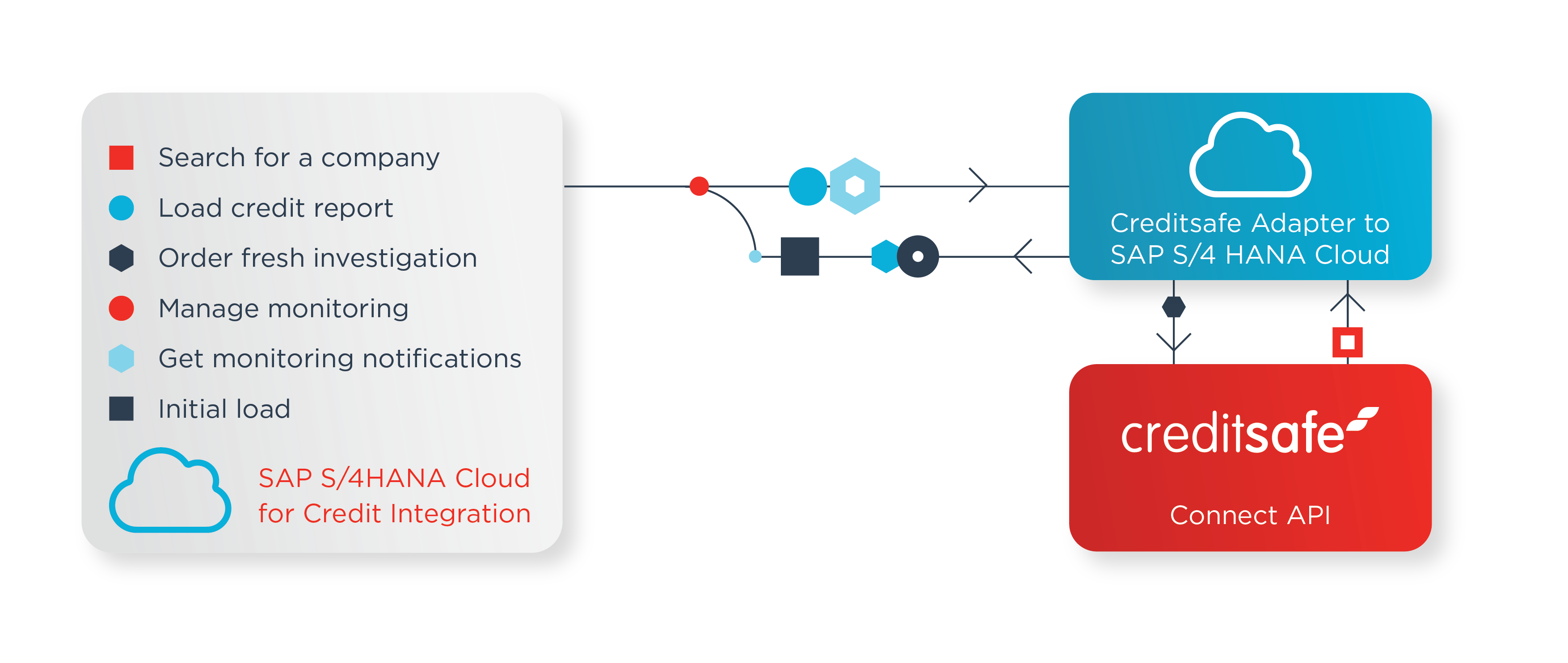 SAP S/4HANA connector