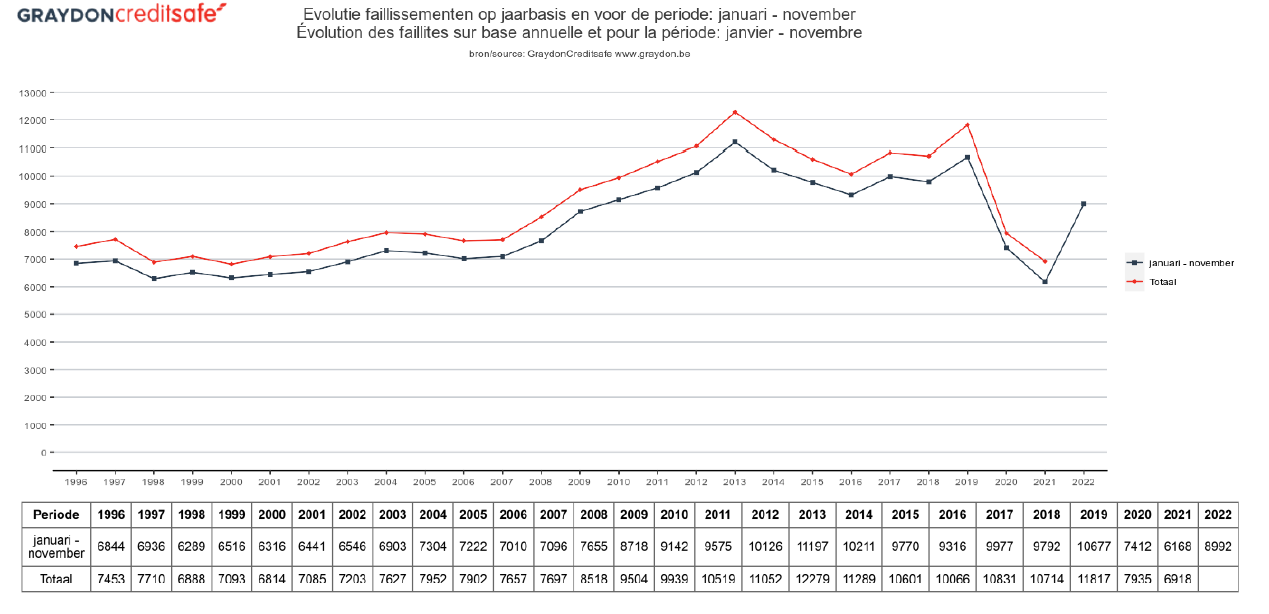 Faillissementen november 2022