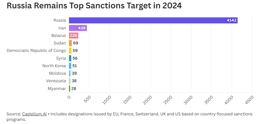 Top_Sanctions_Trends
