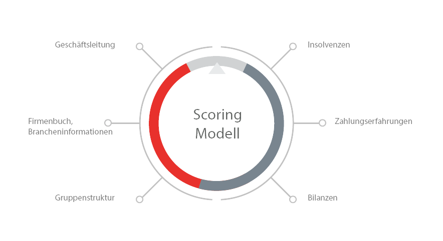 Scoring Modell Creditsafe Österreich