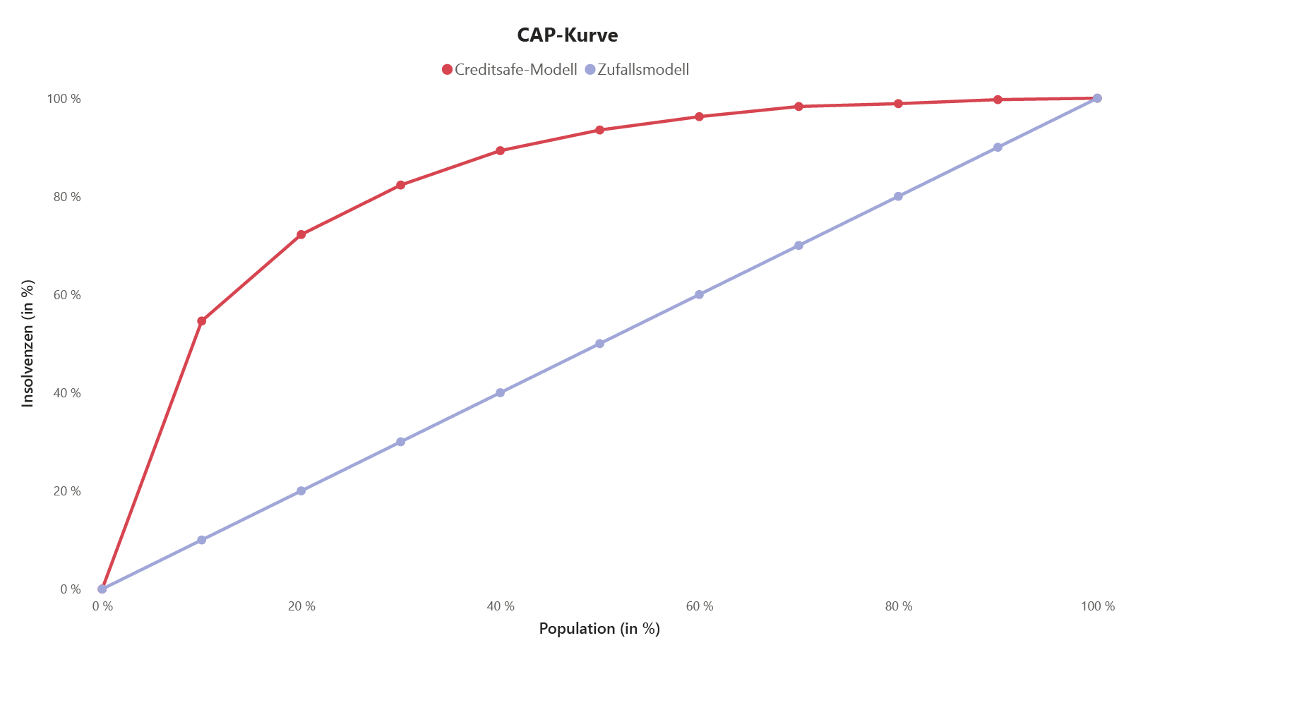 CAP-Kurve Österreich