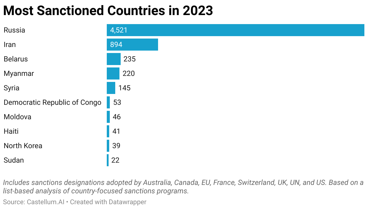 Rusland fortsætter med at være det mest sanktionerede land gennem hele 2023 og langt ind i 2024