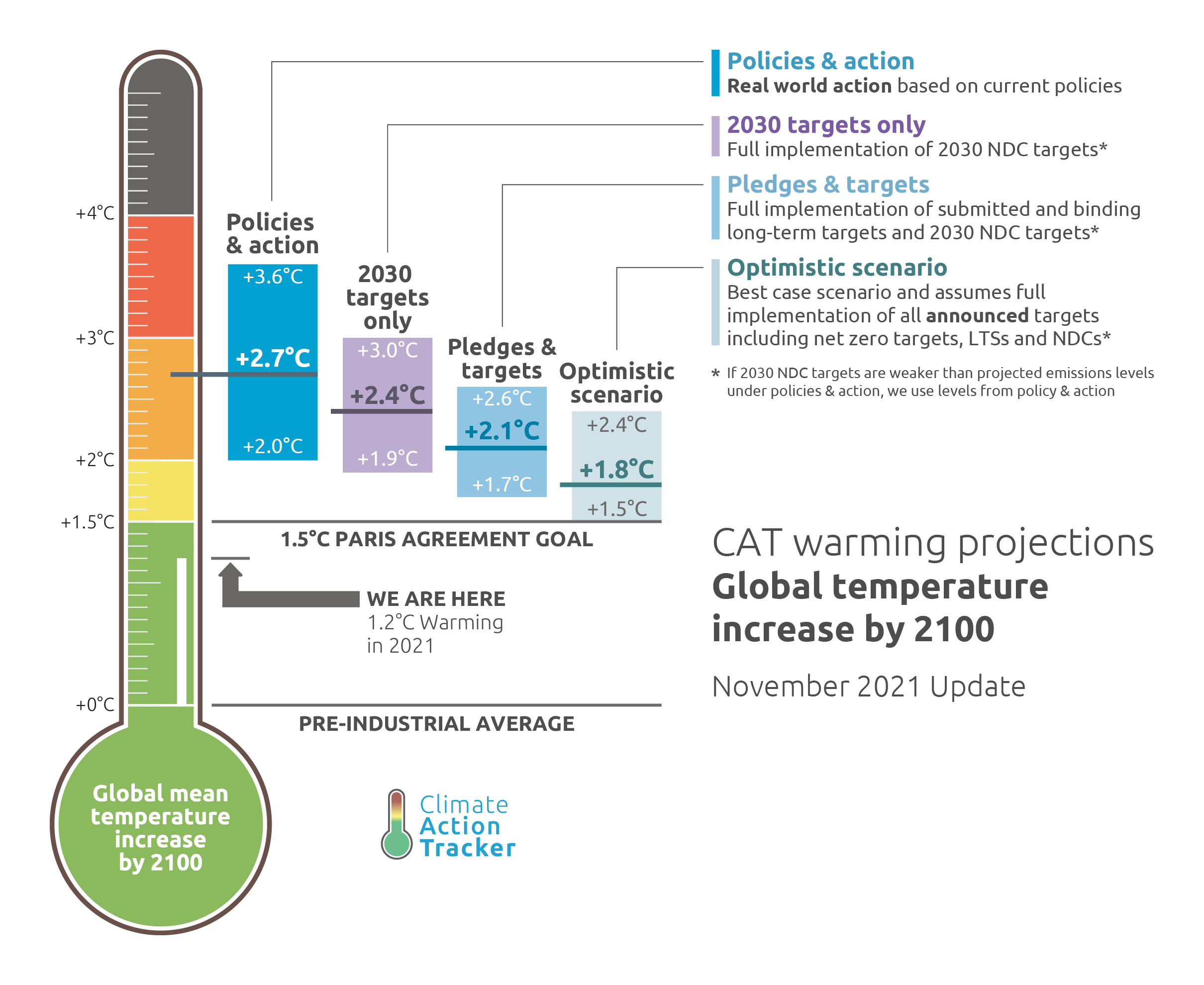 Cambiamento climatico: innalzamento globale delle temperature 