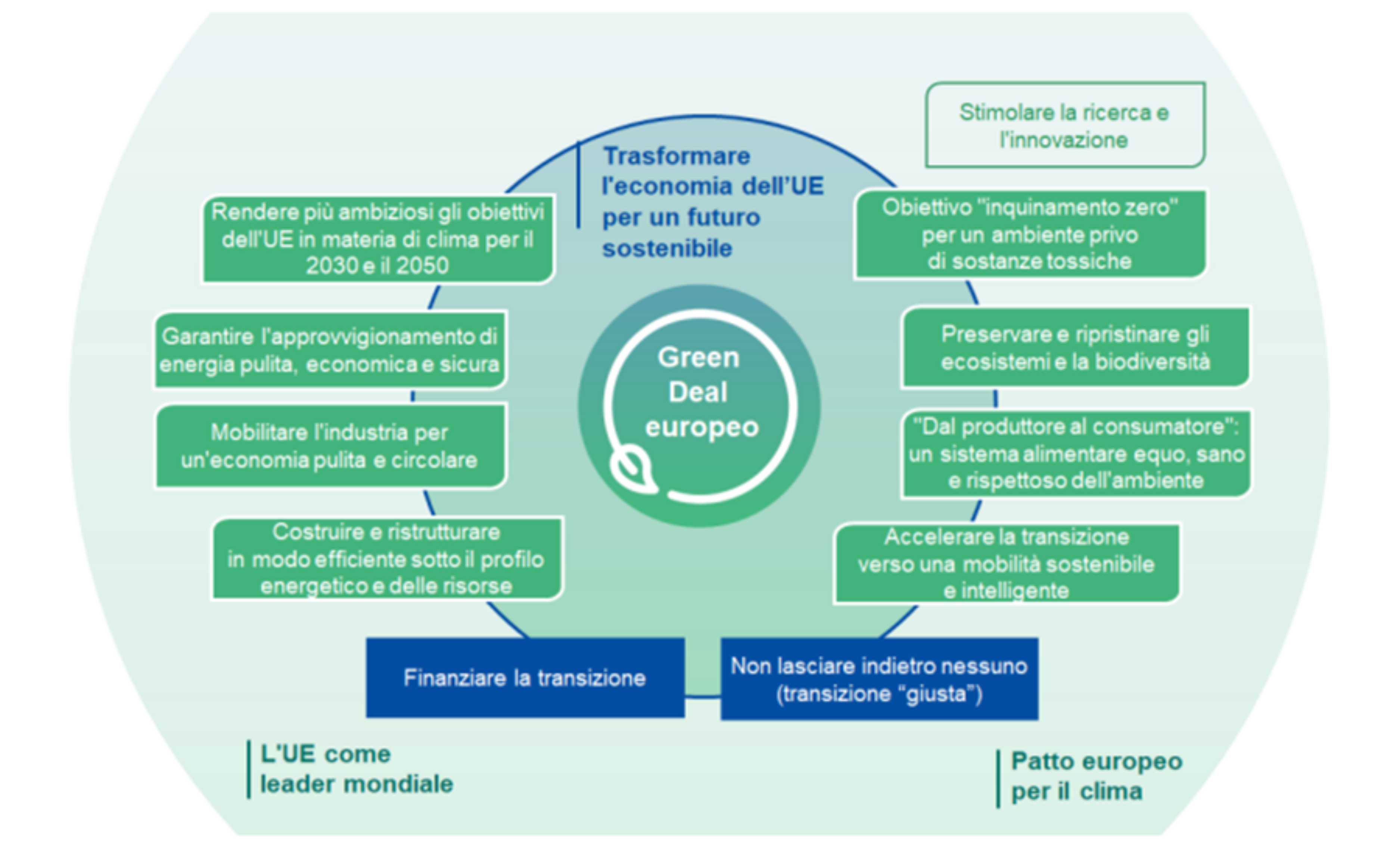 Green deal europeo: i pilastri dell'accordo
