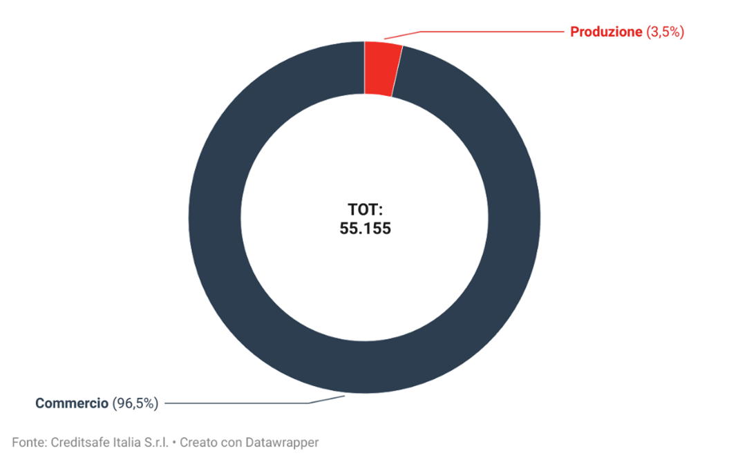 automotive produzione e commercio
