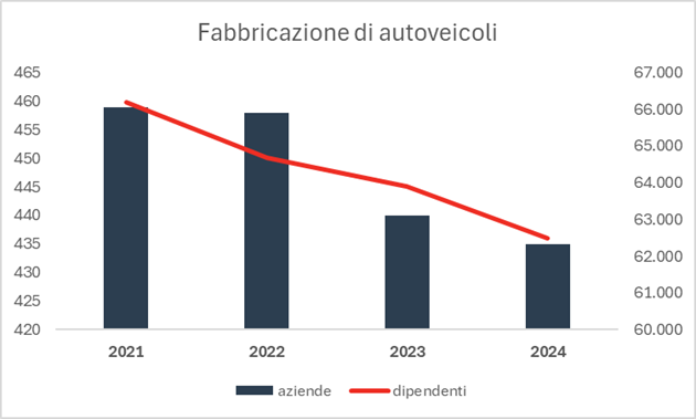 Fabbricazione autoveicoli