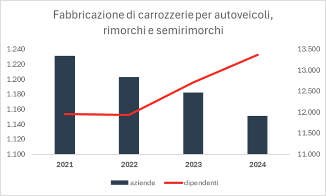 Fabbricazione carrozzerie per autoveicoli