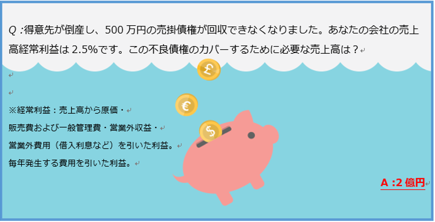 得意先が倒産し、500万円の売掛債権が回収できなくなりました。あなたの会社の売上高経常利益は2.5％です。この不良債権のカバーするために必要な売上高は？答え二億円※経常利益：売上高から原価・ 販売費および一般管理費・営業外収益・ 営業外費用（借入利息など）を引いた利益。 毎年発生する費用を引いた利益。