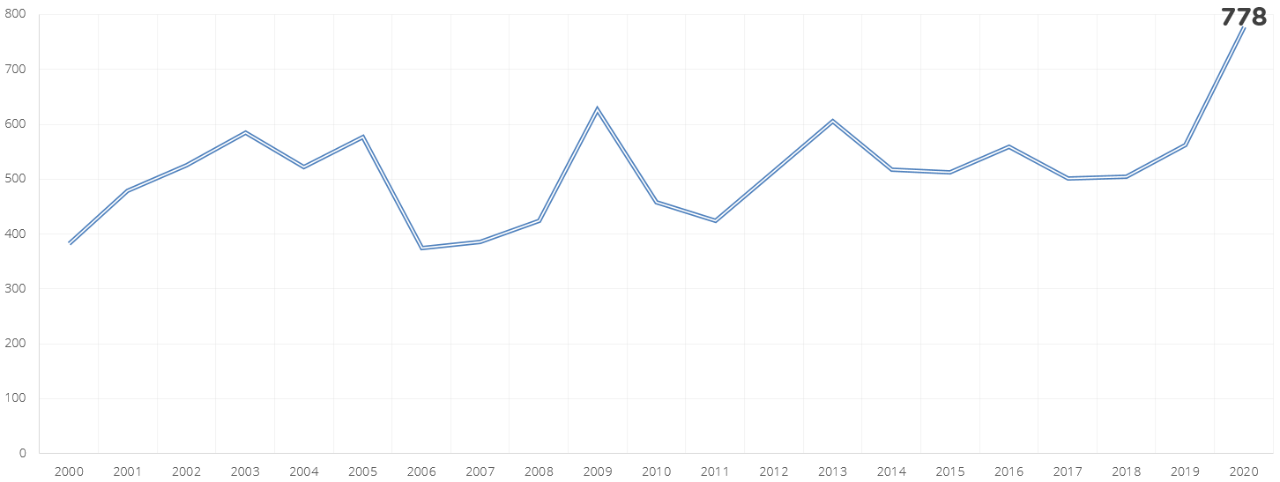 Antal konkurser under april månad 2000 - 2020
