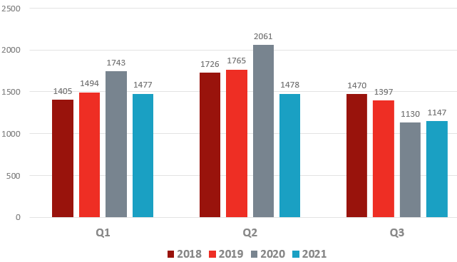 Konkurser tredje kvartalet