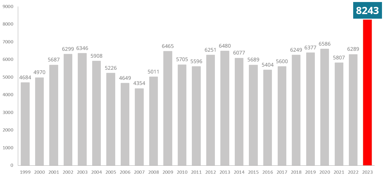Konkurser mellan 1999-2023