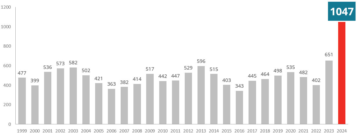 Konkurser mellan 1999-2024