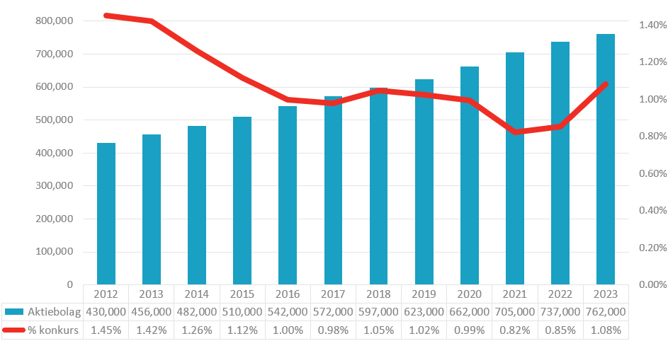Konkurser jämfört med aktiva företag