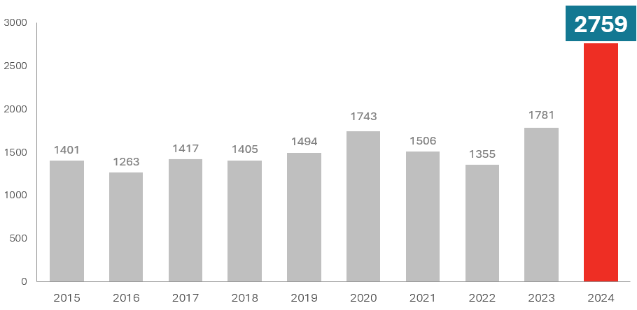 Konkurser första kvartalet 