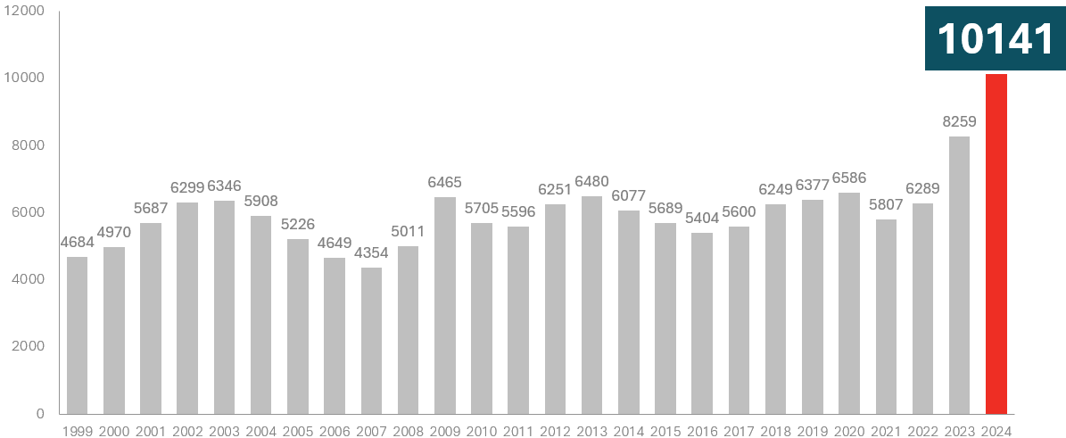 konkurser aktiebolag 2024