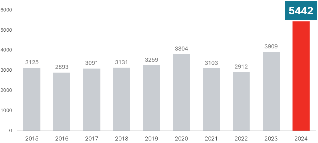 Konkurser första halvåret 2024