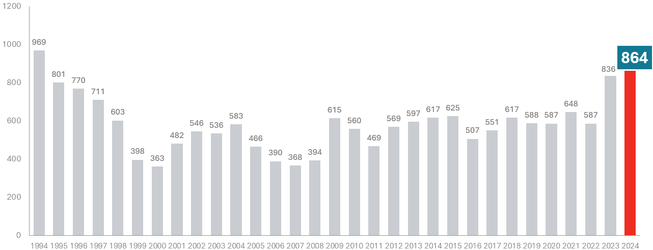 Konkurser juni 1994-2024